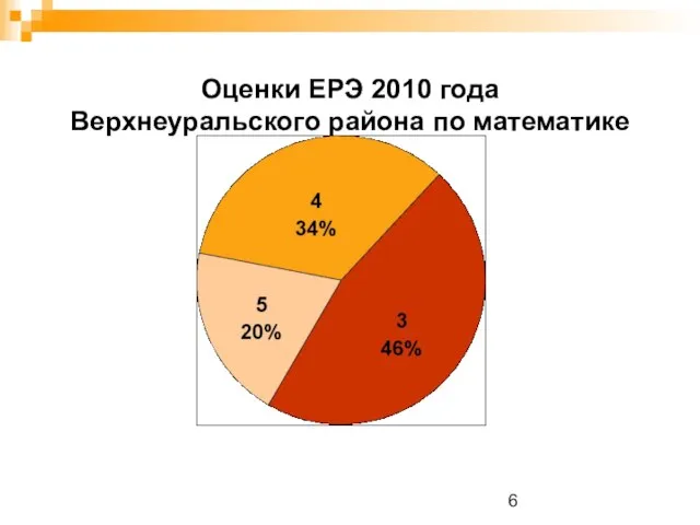 Оценки ЕРЭ 2010 года Верхнеуральского района по математике