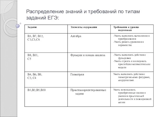 Распределение знаний и требований по типам заданий ЕГЭ: