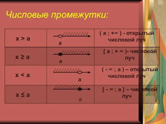 Числовые промежутки: