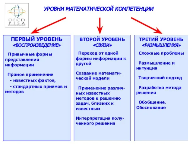 УРОВНИ МАТЕМАТИЧЕСКОЙ КОМПЕТЕНЦИИ