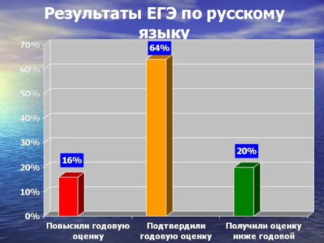 Результаты ЕГЭ по русскому языку