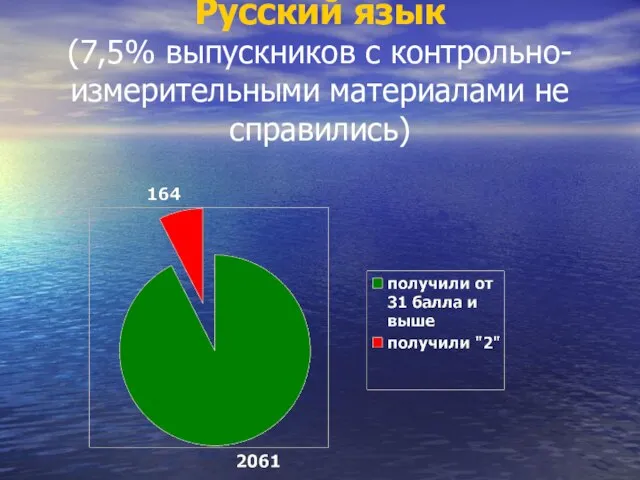 Русский язык (7,5% выпускников с контрольно-измерительными материалами не справились)
