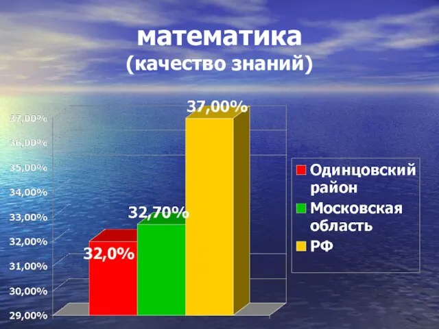 математика (качество знаний)