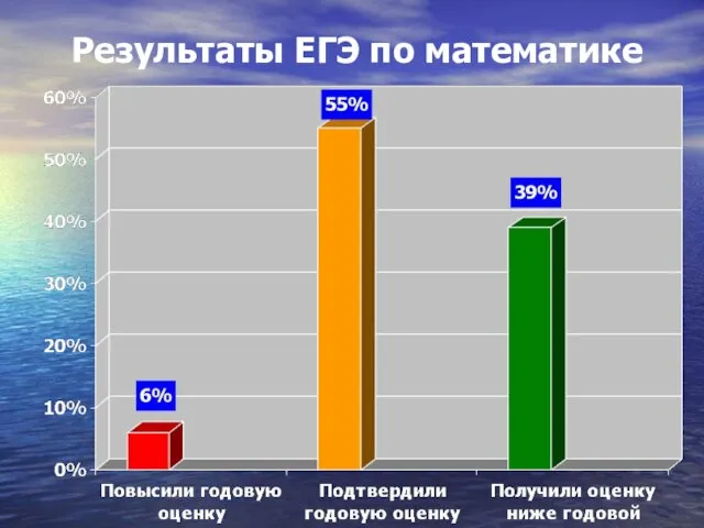 Результаты ЕГЭ по математике