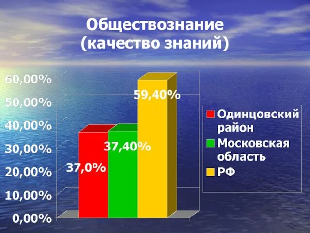 Обществознание (качество знаний)