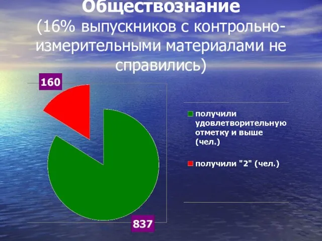 Обществознание (16% выпускников с контрольно-измерительными материалами не справились)