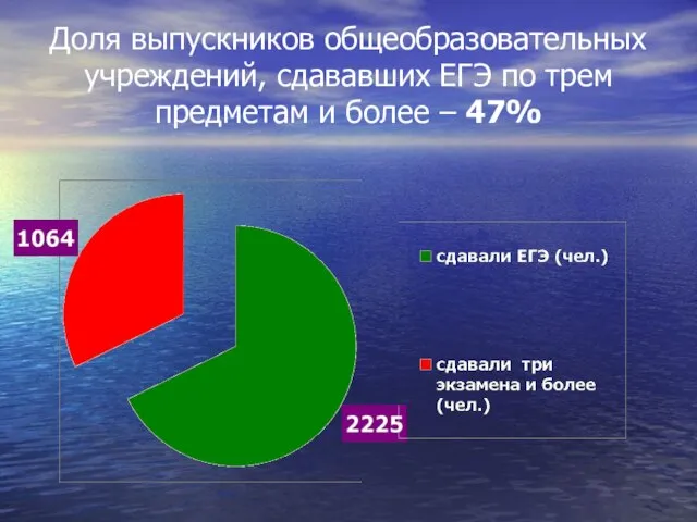 Доля выпускников общеобразовательных учреждений, сдававших ЕГЭ по трем предметам и более – 47%