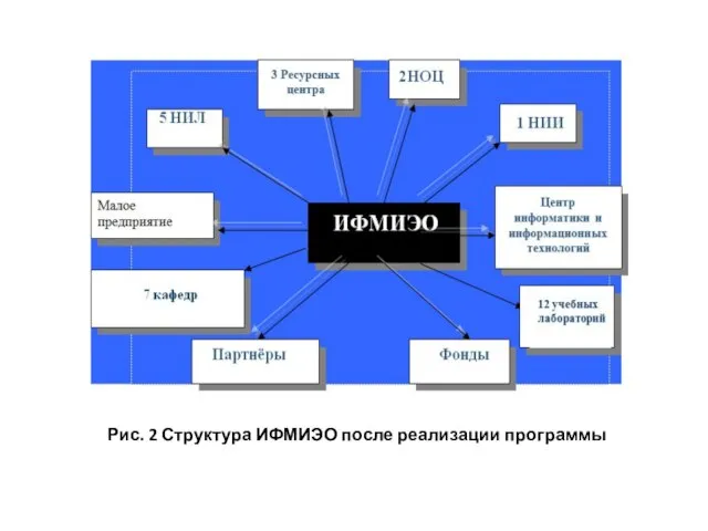 Рис. 2 Структура ИФМИЭО после реализации программы