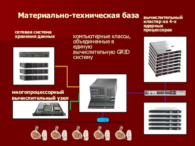 Материально-техническая база вычислительный кластер на 4-х ядерных процессорах сетевая система хранения данных