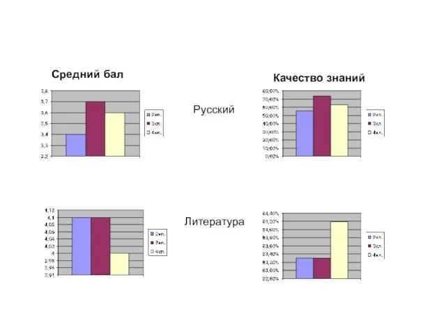 Средний бал Качество знаний Русский Литература