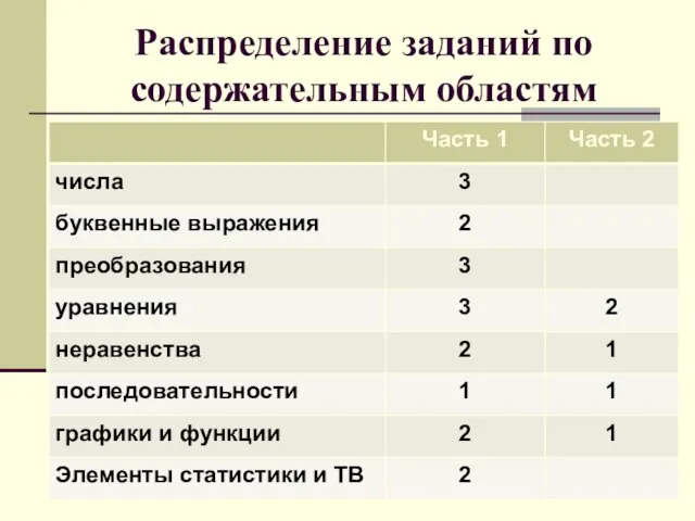 Распределение заданий по содержательным областям