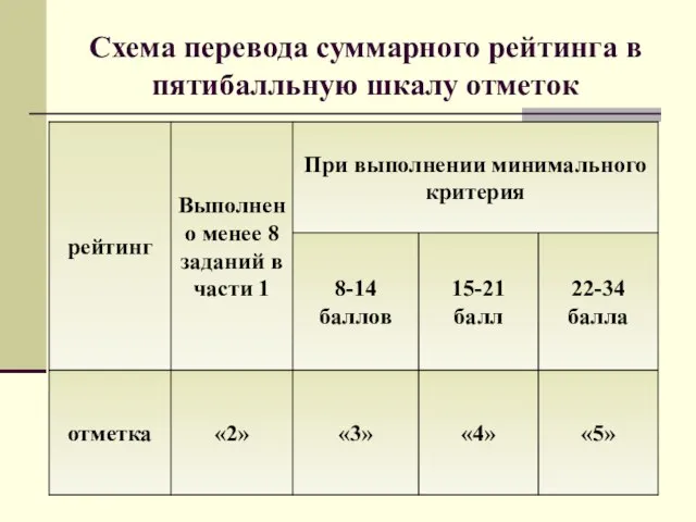 Схема перевода суммарного рейтинга в пятибалльную шкалу отметок