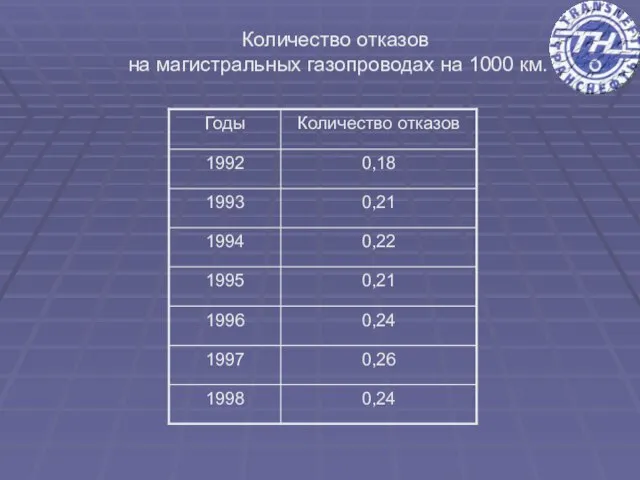 Количество отказов на магистральных газопроводах на 1000 км.