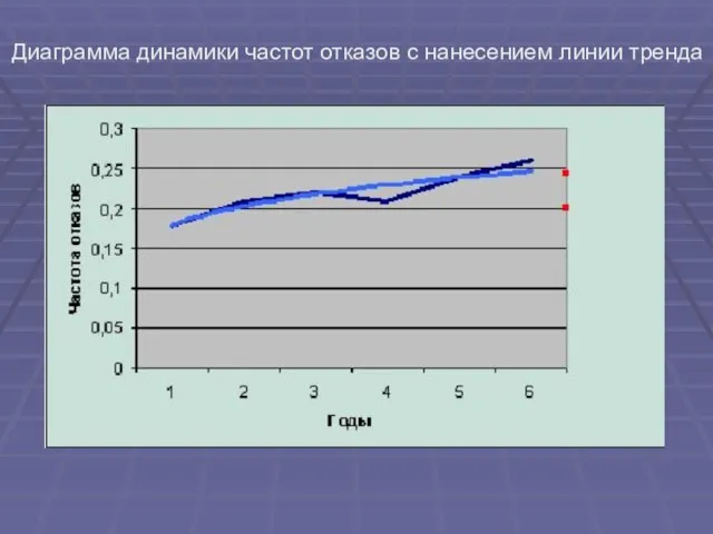 Диаграмма динамики частот отказов с нанесением линии тренда