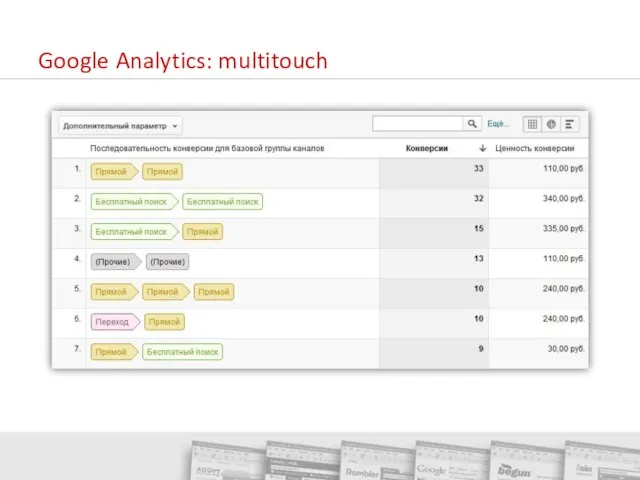 Google Analytics: multitouch