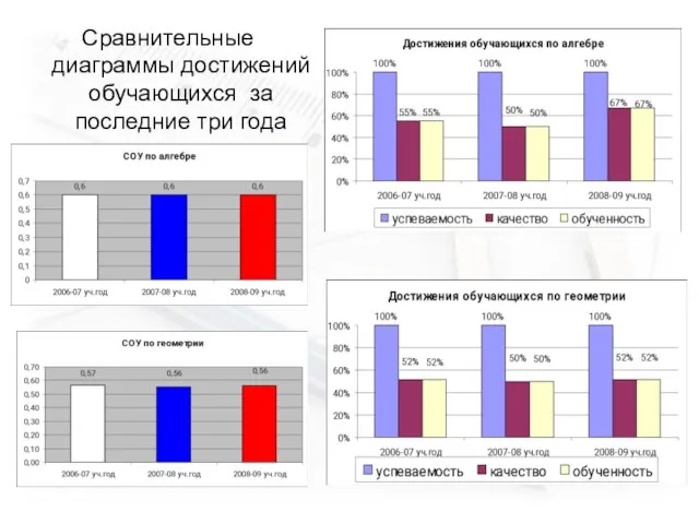 Сравнительные диаграммы достижений обучающихся за последние три года