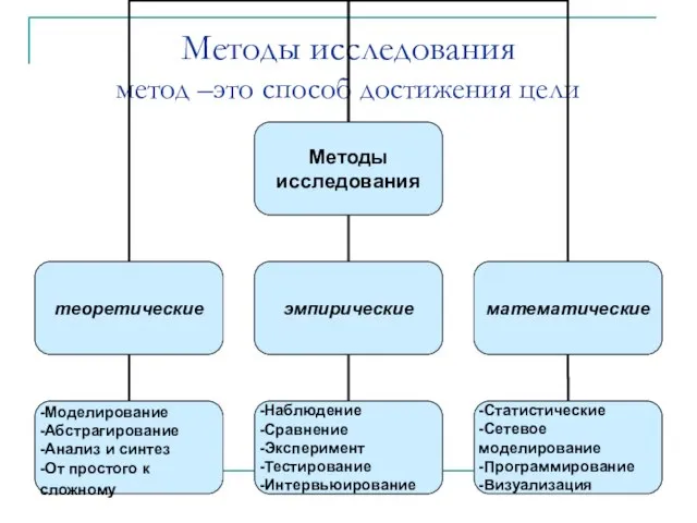 Методы исследования метод –это способ достижения цели