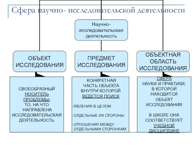 Сфера научно- исследовательской деятельности СВОЕОБРАЗНЫЙ НОСИТЕЛЬ ПРОБЛЕМЫ- ТО, НА ЧТО НАПРАВЛЕНА ИССЛЕДОВАТЕЛЬСКАЯ