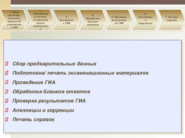 Сбор предварительных данных Подготовка/ печать экзаменационных материалов Проведение ГИА Обработка бланков ответов