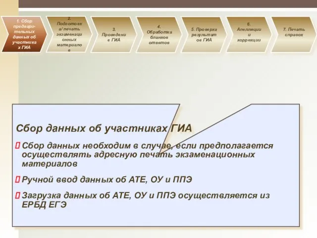 1. Сбор предвари- тельных данных об участниках ГИА 2. Подготовка/ печать экзаменационных