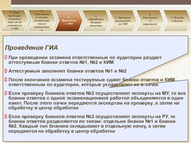 1. Сбор предвари- тельных данных об участниках ГИА 2. Подготовка/ печать экзаменационных