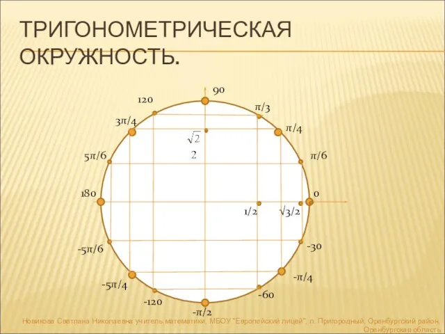 ТРИГОНОМЕТРИЧЕСКАЯ ОКРУЖНОСТЬ. 901111 π/6 π/4 3π/4 180 -π/2 -π/4 -30 -60 -120