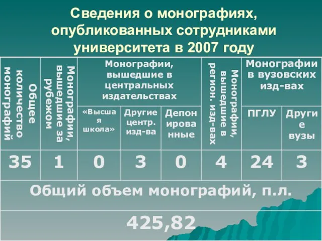 Сведения о монографиях, опубликованных сотрудниками университета в 2007 году