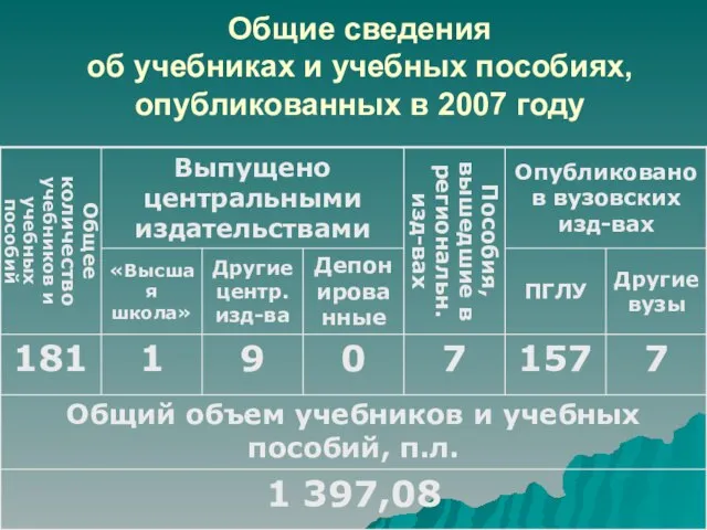 Общие сведения об учебниках и учебных пособиях, опубликованных в 2007 году