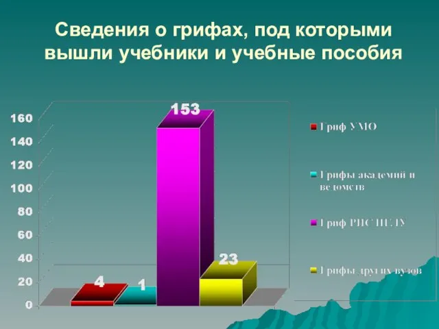 Сведения о грифах, под которыми вышли учебники и учебные пособия