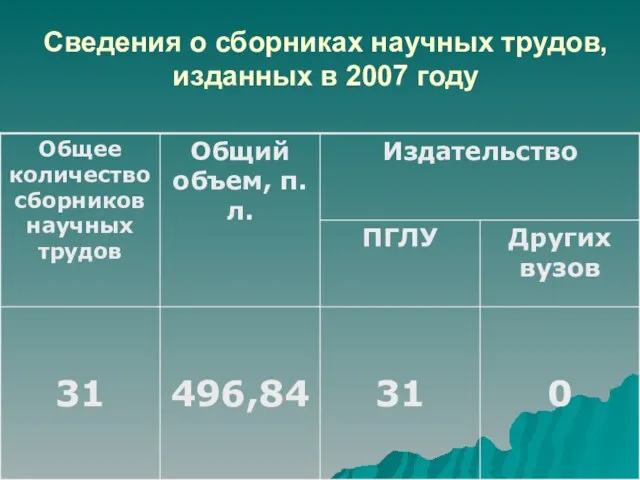 Сведения о сборниках научных трудов, изданных в 2007 году