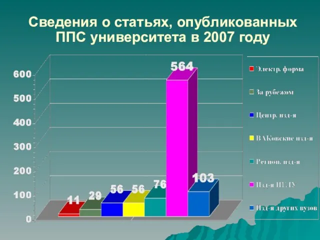 Сведения о статьях, опубликованных ППС университета в 2007 году