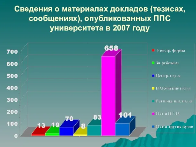 Сведения о материалах докладов (тезисах, сообщениях), опубликованных ППС университета в 2007 году