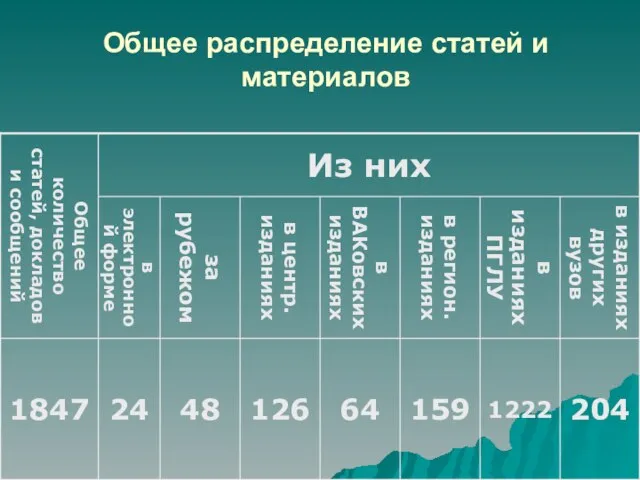 Общее распределение статей и материалов