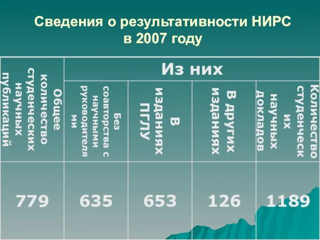 Сведения о результативности НИРС в 2007 году