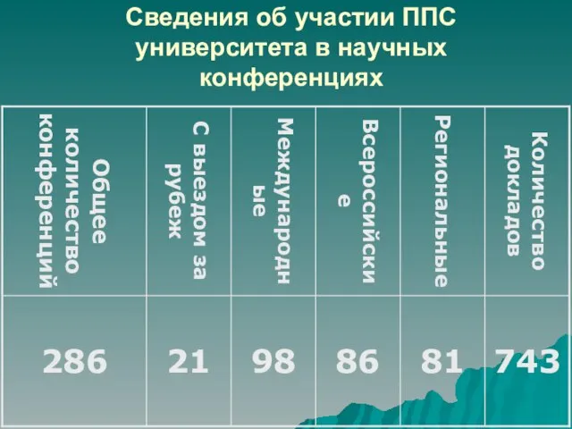 Сведения об участии ППС университета в научных конференциях