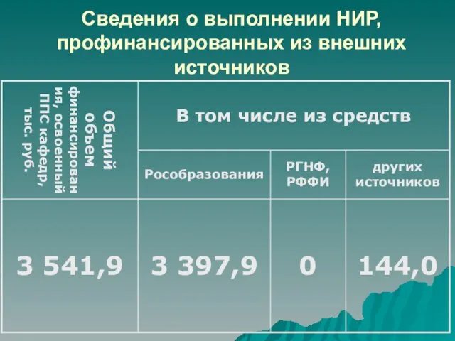 Сведения о выполнении НИР, профинансированных из внешних источников