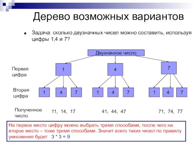 Дерево возможных вариантов Задача: сколько двузначных чисел можно составить, используя цифры 1,4