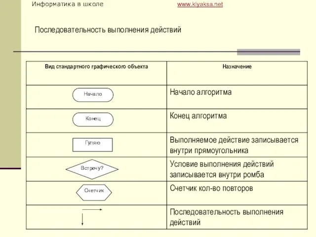 Последовательность выполнения действий Начало Счетчик Встречу? Гуляю Конец