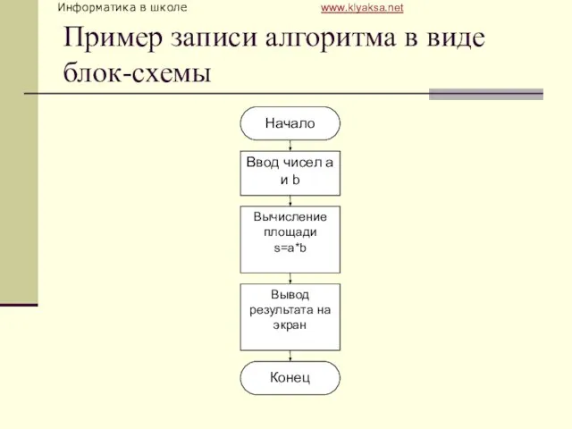 Пример записи алгоритма в виде блок-схемы