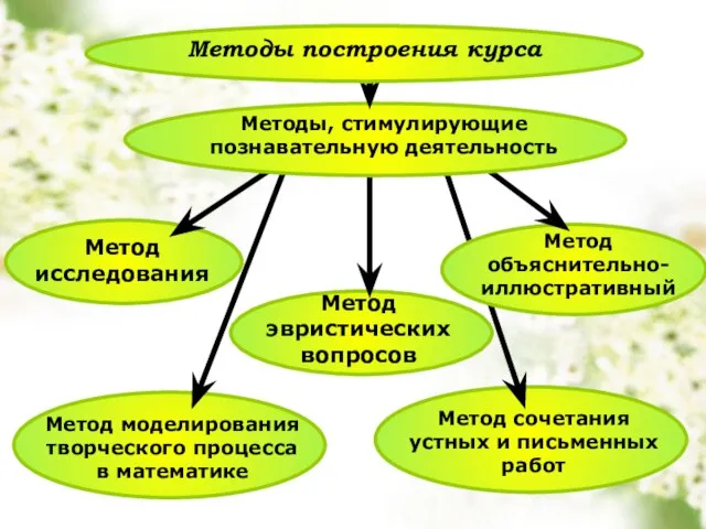 Метод исследования