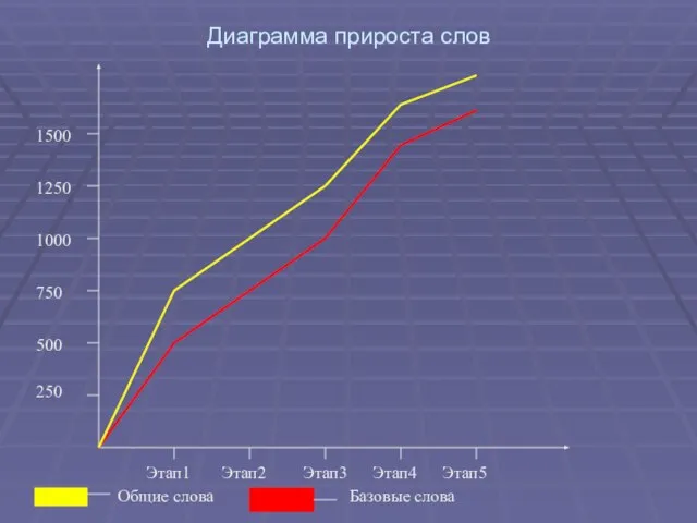 Диаграмма прироста слов Этап1 Этап3 Этап2 Этап4 Этап5 250 750 500 1000