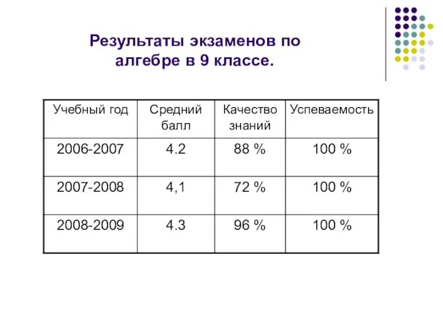 Результаты экзаменов по алгебре в 9 классе.