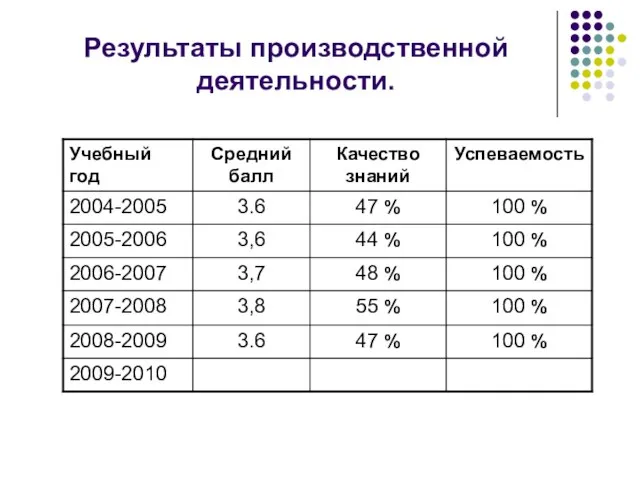 Результаты производственной деятельности.