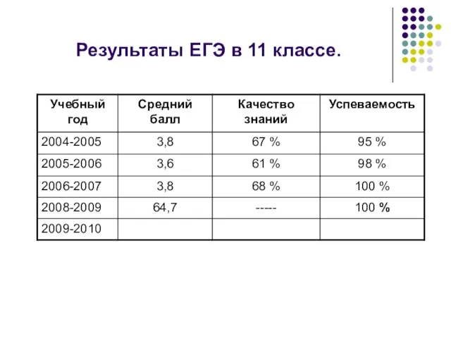 Результаты ЕГЭ в 11 классе.