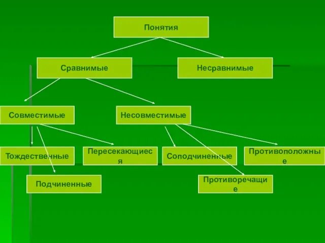 Понятия Сравнимые Несравнимые Несовместимые Пересекающиеся Тождественные Подчиненные Соподчиненные Противоположные Противоречащие Совместимые