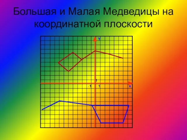 Большая и Малая Медведицы на координатной плоскости 1 1 1 х Y