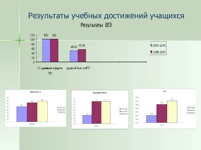 Результаты учебных достижений учащихся