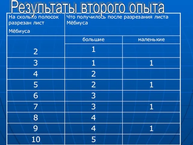 Результаты второго опыта