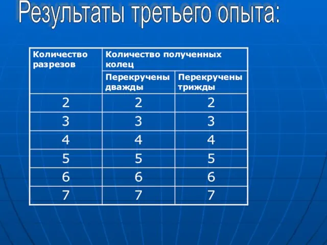 Результаты третьего опыта: