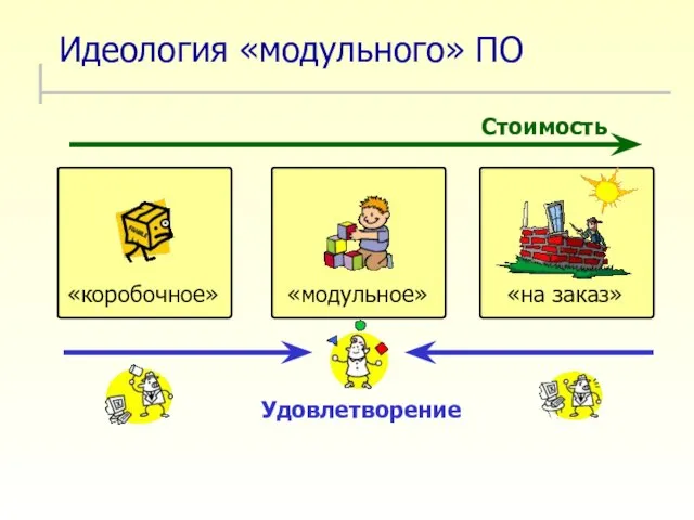 Идеология «модульного» ПО